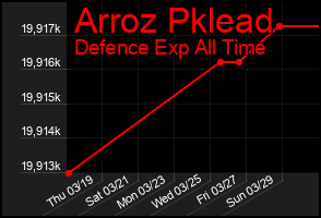 Total Graph of Arroz Pklead