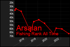 Total Graph of Arsalan