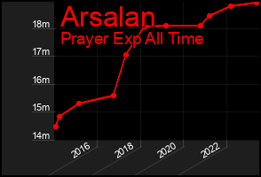 Total Graph of Arsalan