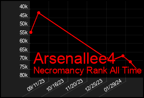 Total Graph of Arsenallee4