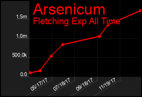 Total Graph of Arsenicum