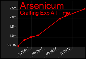 Total Graph of Arsenicum