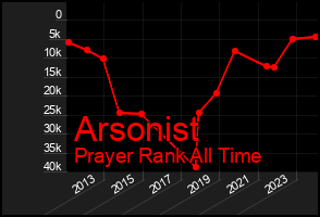 Total Graph of Arsonist