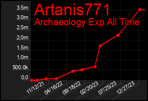 Total Graph of Artanis771