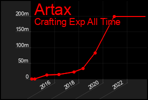 Total Graph of Artax