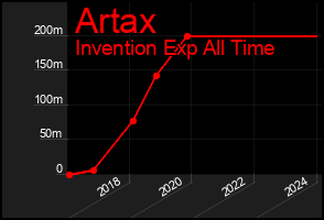Total Graph of Artax