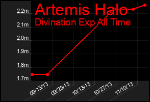 Total Graph of Artemis Halo