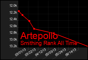Total Graph of Artepollo