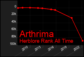 Total Graph of Arthrima