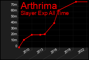 Total Graph of Arthrima