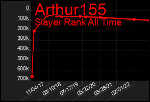 Total Graph of Arthur155
