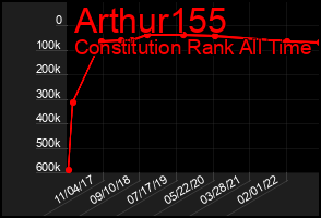 Total Graph of Arthur155