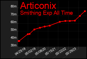 Total Graph of Articonix