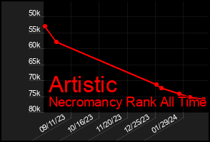 Total Graph of Artistic