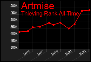 Total Graph of Artmise