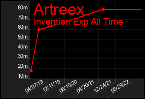 Total Graph of Artreex