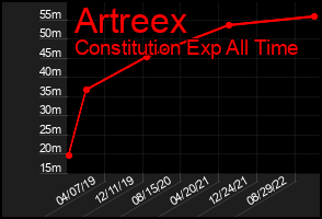Total Graph of Artreex