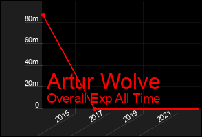 Total Graph of Artur Wolve