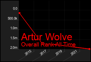 Total Graph of Artur Wolve