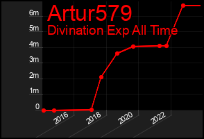 Total Graph of Artur579