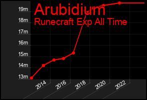 Total Graph of Arubidium