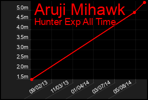 Total Graph of Aruji Mihawk