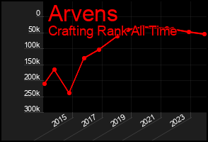 Total Graph of Arvens
