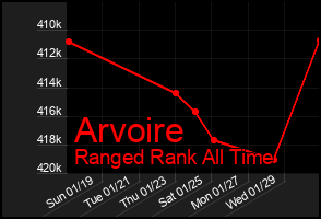 Total Graph of Arvoire