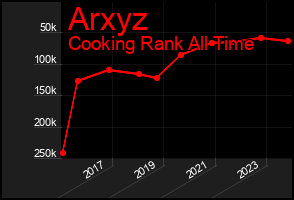 Total Graph of Arxyz