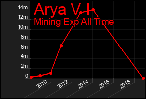 Total Graph of Arya V I