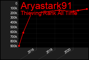 Total Graph of Aryastark91
