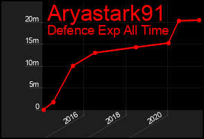 Total Graph of Aryastark91