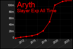 Total Graph of Aryth