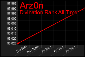 Total Graph of Arz0n