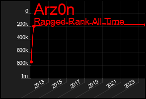 Total Graph of Arz0n