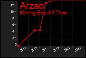 Total Graph of Arzae