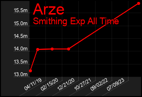 Total Graph of Arze