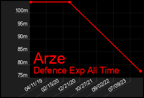 Total Graph of Arze
