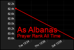 Total Graph of As Albanas