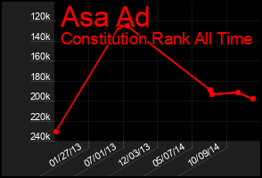 Total Graph of Asa Ad