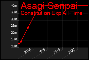 Total Graph of Asagi Senpai