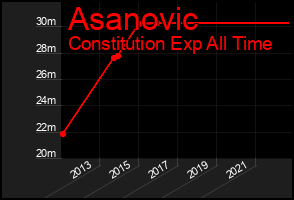 Total Graph of Asanovic