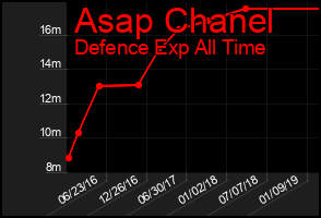 Total Graph of Asap Chanel