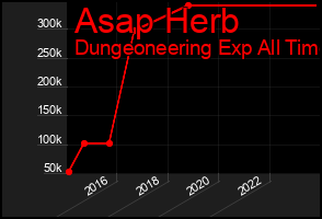 Total Graph of Asap Herb