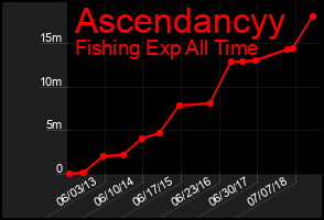 Total Graph of Ascendancyy