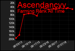 Total Graph of Ascendancyy