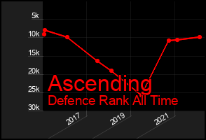 Total Graph of Ascending