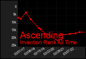 Total Graph of Ascending