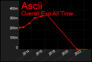 Total Graph of Ascii