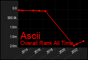 Total Graph of Ascii